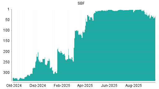 BOTSI®-Advisor Abstufung SBF von Rang 21 auf ...