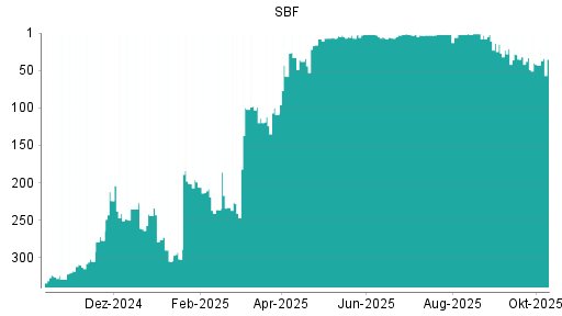 BOTSI®-Advisor Hochstufung SBF von Rang 3 auf ... BOTSI®-Advisor Hochstufung SBF von Rang 3 auf ...
