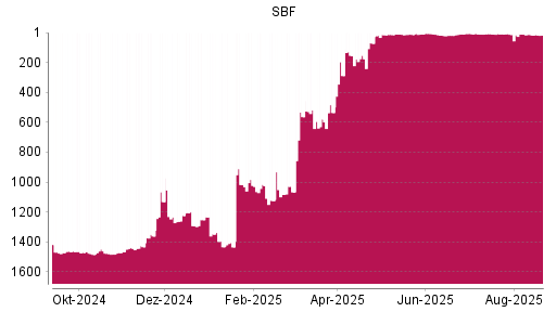 BOTSI®-Advisor Hochstufung SBF von Rang 288 auf ...