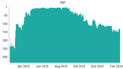 BOTSI®-Advisor Hochstufung SBF von Rang 147 auf ...