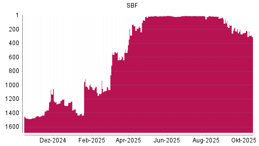 BOTSI®-Advisor Hochstufung SBF von Rang 1066 auf ...
