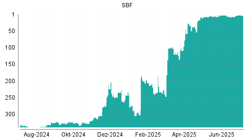 BOTSI®-Advisor Abstufung SBF von Rang 2 auf ...