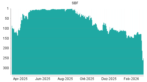 BOTSI®-Advisor Hochstufung SBF von Rang 2 auf ...