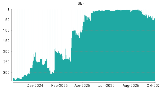 BOTSI®-Advisor Abstufung SBF von Rang 33 auf ...