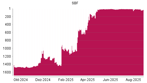BOTSI®-Advisor Abstufung SBF von Rang 12 auf ...