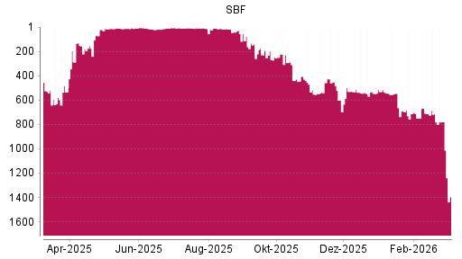 BOTSI®-Advisor Hochstufung SBF von Rang 1066 auf ...