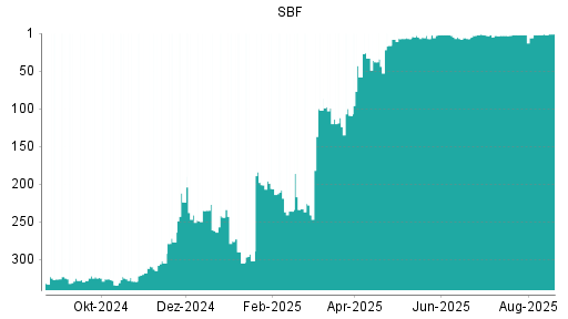 BOTSI®-Advisor belässt SBF weiter auf ...