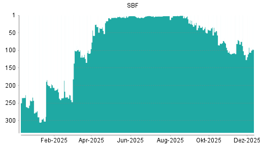 BOTSI®-Advisor Hochstufung SBF von Rang 112 auf ...