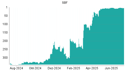 BOTSI®-Advisor Abstufung SBF von Rang 2 auf ...