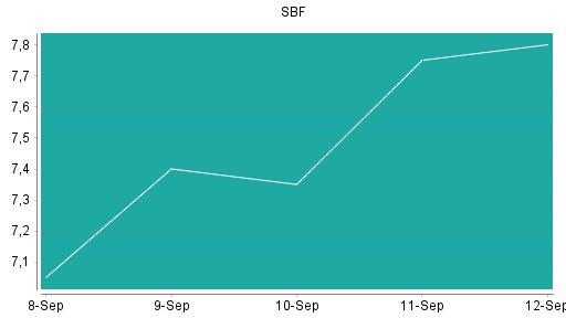 BOTSI®-Advisor Hochstufung SBF von Rang 291 auf Rang 285