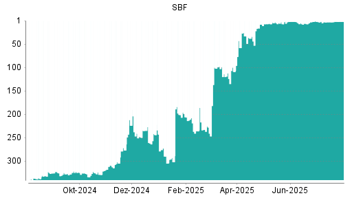 BOTSI®-Advisor belässt SBF weiter auf ...