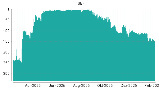 BOTSI®-Advisor Abstufung SBF von Rang 139 auf ...
