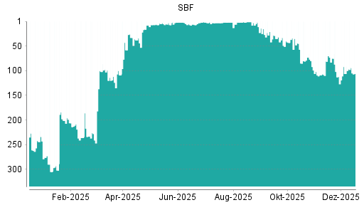 BOTSI®-Advisor Hochstufung SBF von Rang 106 auf ...