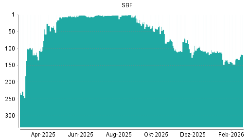 BOTSI®-Advisor Hochstufung SBF von Rang 133 auf ...
