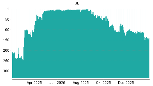 BOTSI®-Advisor Abstufung SBF von Rang 135 auf ...