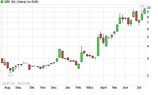 SBF-Aktie mit neuem 3-Jahres-Hoch