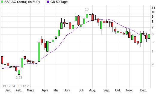 SBF-Aktie &uuml;ber 50-Tage-Linie