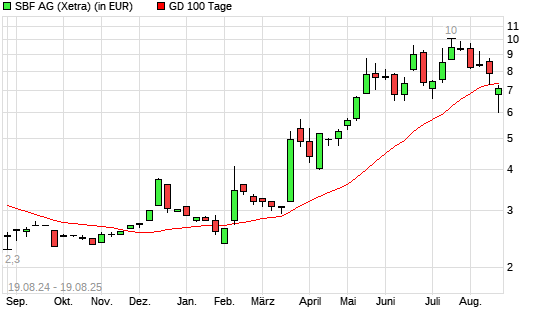 SBF-Aktie unter 100-Tage-Linie