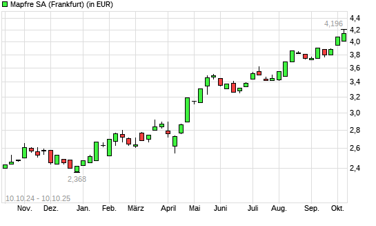 Mapfre-Aktie mit neuem All-Time-High