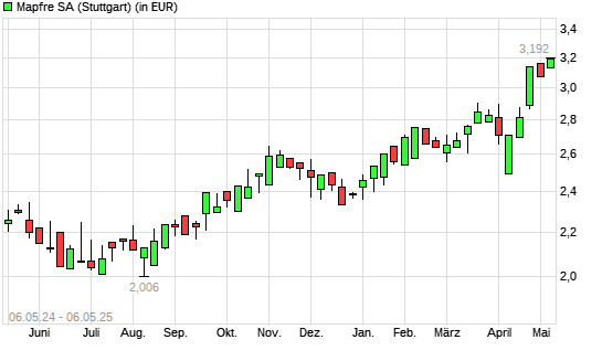 Mapfre-Aktie mit neuem 5-Jahres-Hoch