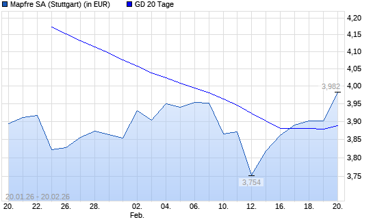 Mapfre-Aktie &uuml;ber 20-Tage-Linie