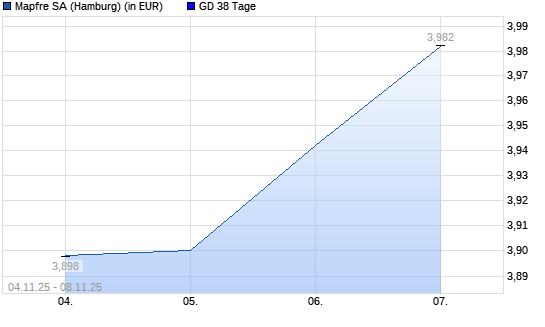 Mapfre-Aktie unter 38-Tage-Linie