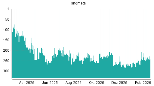 BOTSI®-Advisor Abstufung Ringmetall von Rang 233 auf ...