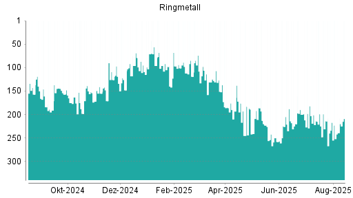 BOTSI®-Advisor Hochstufung Ringmetall von Rang 239 auf ...