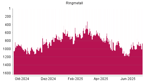 BOTSI®-Advisor Abstufung Ringmetall von Rang 809 auf ...