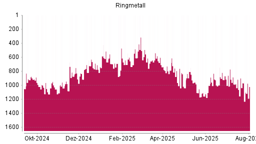 BOTSI®-Advisor Abstufung Ringmetall von Rang 587 auf ...