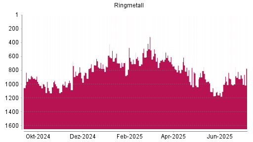 BOTSI®-Advisor Hochstufung Ringmetall von Rang 1084 auf ...