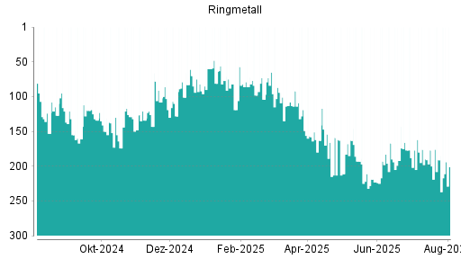 BOTSI®-Advisor Hochstufung Ringmetall von Rang 84 auf Rang 73