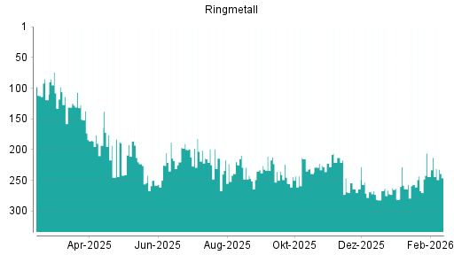BOTSI®-Advisor Abstufung Ringmetall von Rang 264 auf ...
