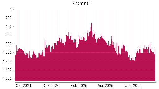 BOTSI®-Advisor Abstufung Ringmetall von Rang 1045 auf ...