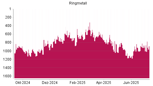 BOTSI®-Advisor Hochstufung Ringmetall von Rang 790 auf ...