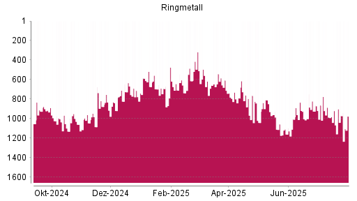 BOTSI®-Advisor Hochstufung Ringmetall von Rang 698 auf ...