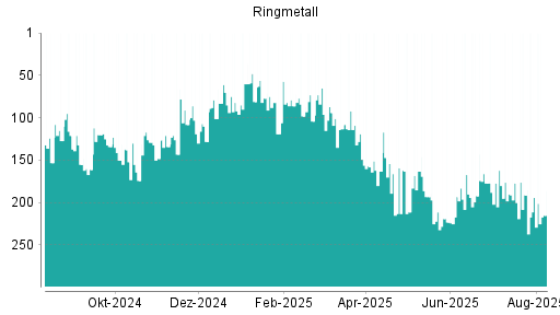 BOTSI®-Advisor Abstufung Ringmetall von Rang 48 auf Rang 57