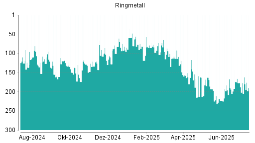 BOTSI®-Advisor Abstufung Ringmetall von Rang 107 auf Rang 153