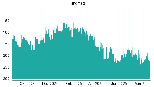 BOTSI®-Advisor Abstufung Ringmetall von Rang 62 auf Rang 67