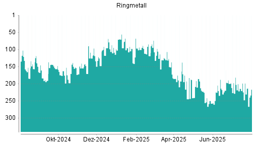BOTSI®-Advisor Abstufung Ringmetall von Rang 214 auf ...