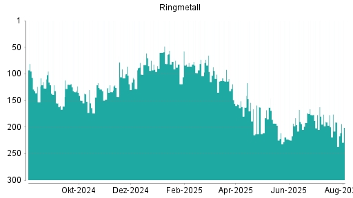BOTSI®-Advisor Hochstufung Ringmetall von Rang 159 auf Rang 147