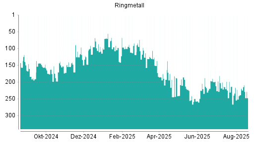 BOTSI®-Advisor Abstufung Ringmetall von Rang 217 auf ...