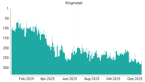 BOTSI®-Advisor Hochstufung Ringmetall von Rang 255 auf ...