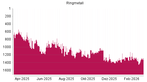 BOTSI®-Advisor Hochstufung Ringmetall von Rang 1041 auf ...