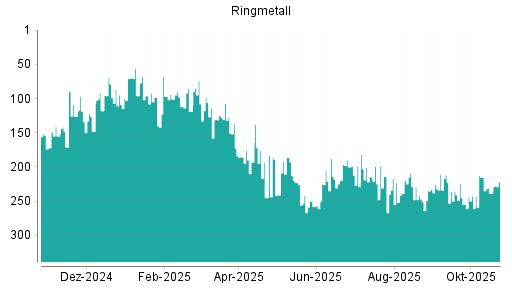 BOTSI®-Advisor Abstufung Ringmetall von Rang 198 auf ...
