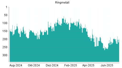 BOTSI®-Advisor Abstufung Ringmetall von Rang 198 auf ...