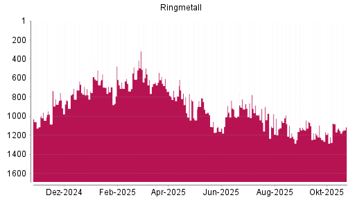 BOTSI®-Advisor Abstufung Ringmetall von Rang 961 auf ...