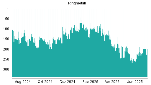BOTSI®-Advisor Hochstufung Ringmetall von Rang 200 auf ...