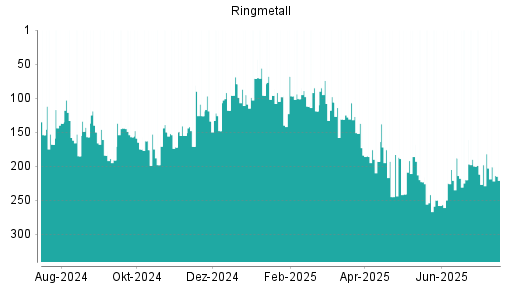 BOTSI®-Advisor Hochstufung Ringmetall von Rang 200 auf ...