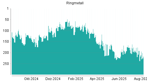 BOTSI®-Advisor Abstufung Ringmetall von Rang 96 auf Rang 141